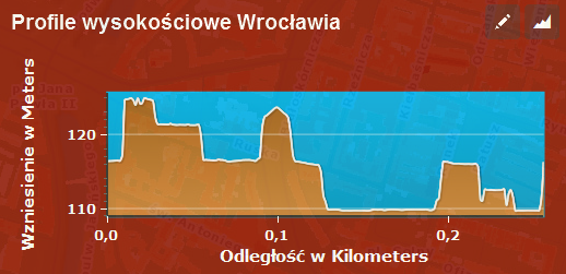 Elevation profile chart